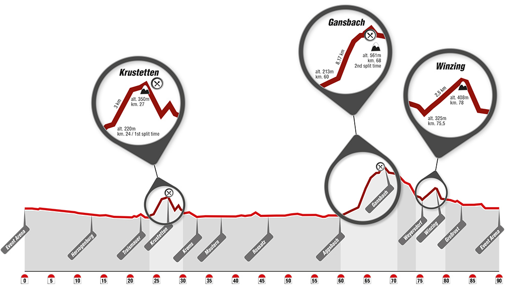 IRONMAN 70.3 St. Pölten - Höhenprofil Radstrecke